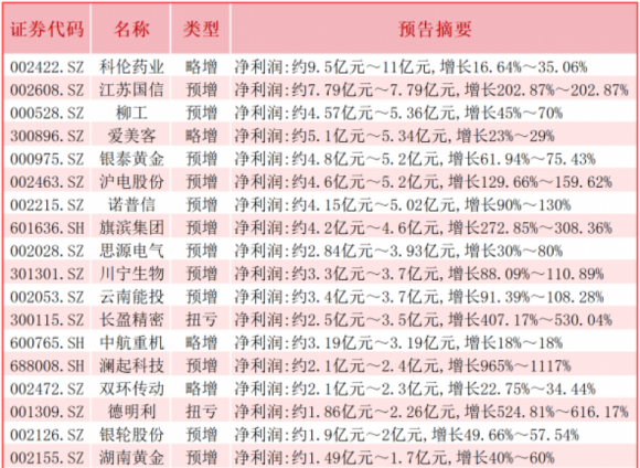 利润规模排名靠前的上市公司。数据来自Wind