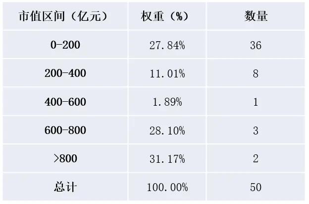 图:中证工程机械主题指数市值分布数据来源:wind.截至2024年2月22日.