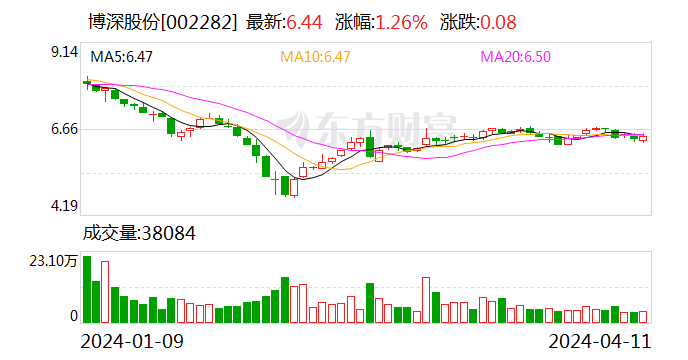 博深股份筹码持续集中 最新股东户数下降0.46%_新浪财经_新浪网