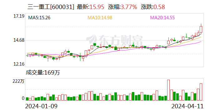 三一重工市值年内新高 七部门发文推动设备更新促行业底部向上_新浪