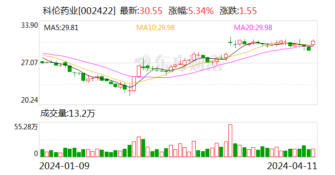 64%—35.06% 科伦药业大涨5.24%_新浪财经_新浪网