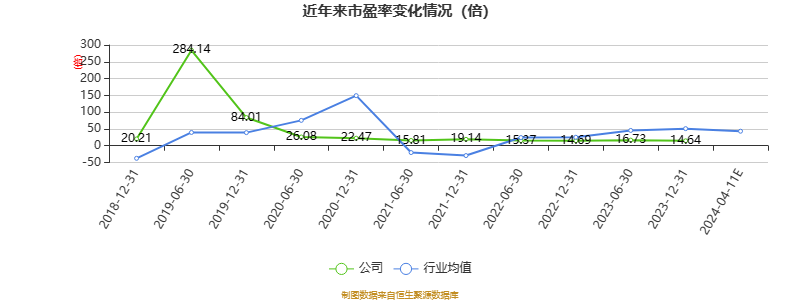 以本次暴露事迹预报均值蓄意，公司连年市盈率（TTM）、市净率（LF）、市销率（TTM）情况如下图：
