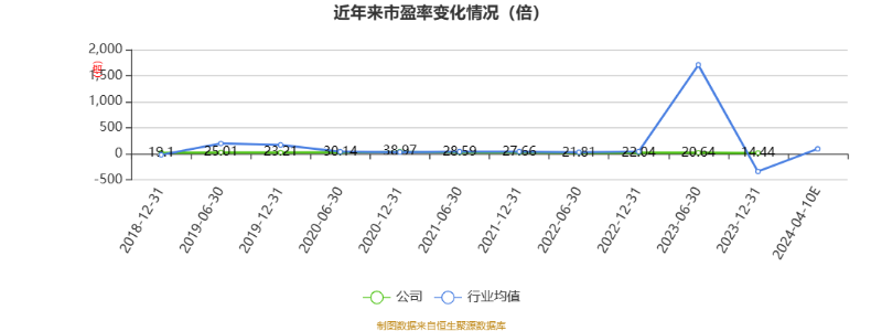 以本次披露业绩预告均值计算，公司近年市盈率（TTM）、市净率（LF）、市销率（TTM）情况如下图：