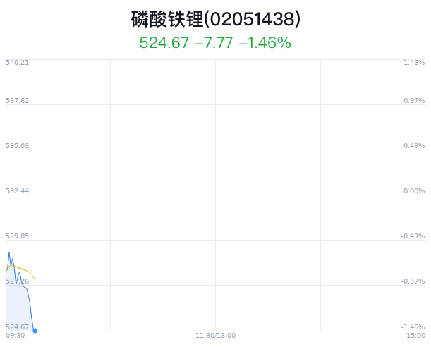 磷酸铁锂概念盘中跳水,保力新跌1.75%_新浪财经_新浪网