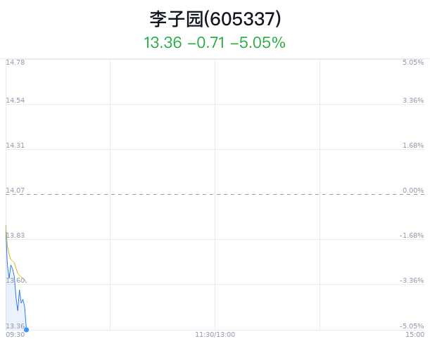 李子园大跌5.05% 中国银河维持推荐评级_新浪财经_新浪网