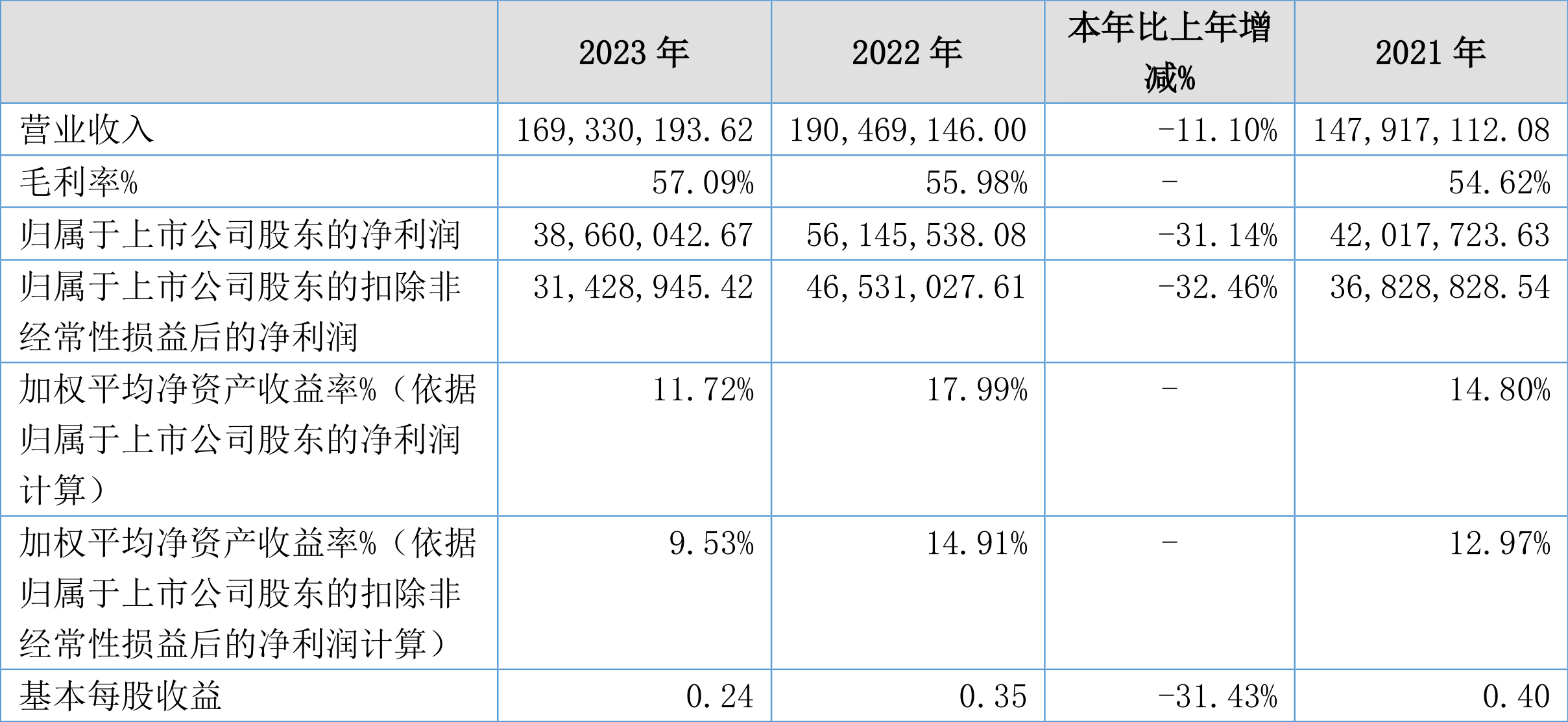 同惠电子_同惠电子2023年年报分析_同惠电子财务指标解读
