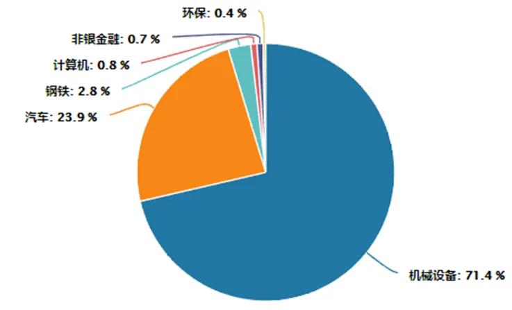 图:中证工程机械主题指数行业分布(申万一级)指数持股集中度较高,前5