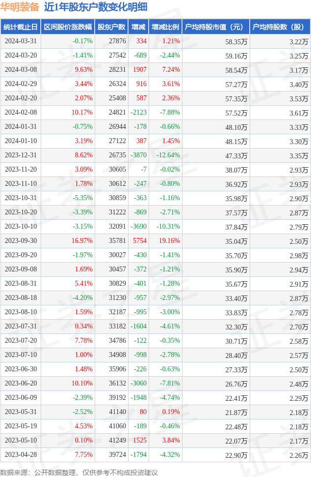 华明装备(002270)3月31日股东户数2.79万户,较上期增加1.