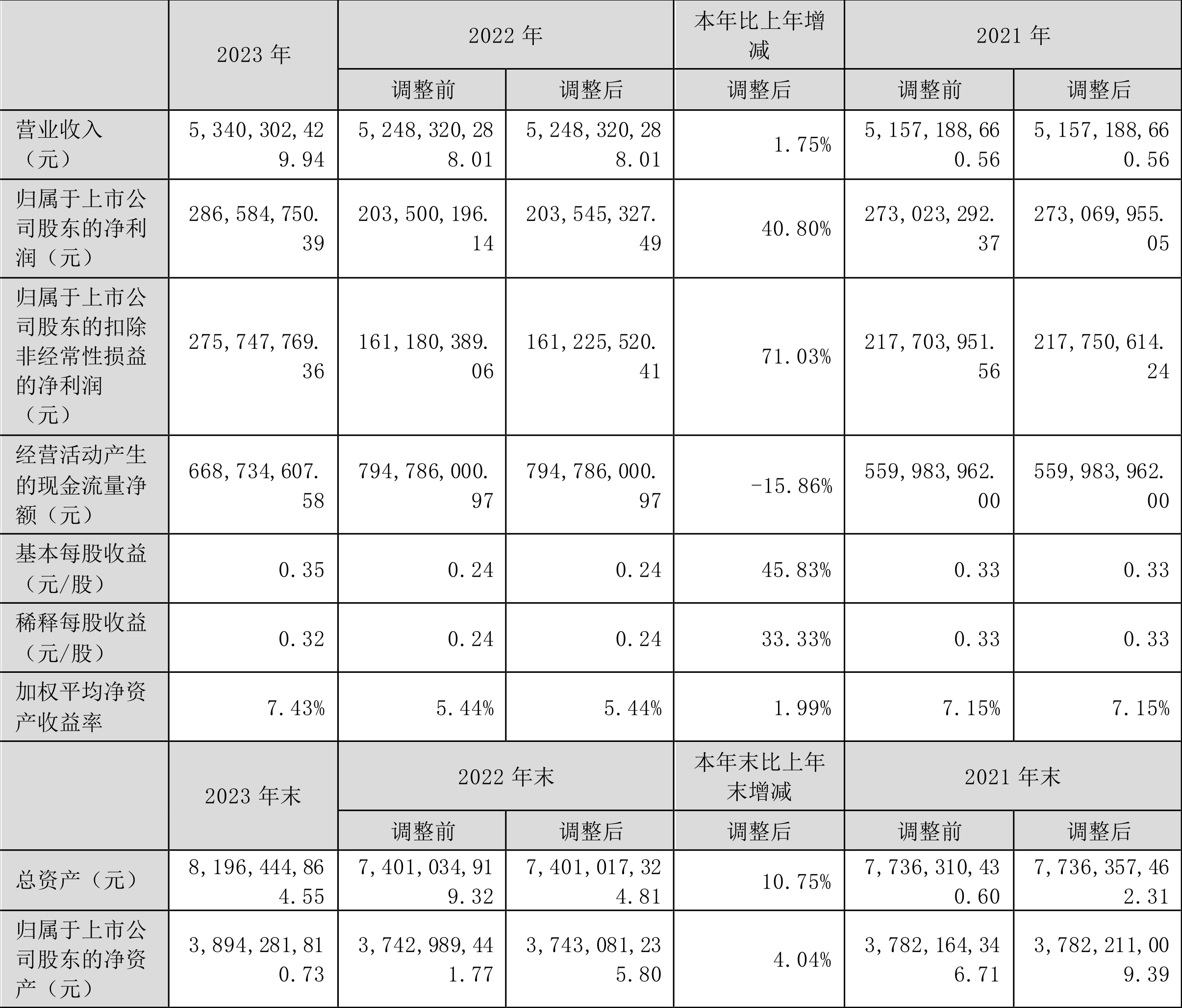 孚日股份2023年净利润同比增长408拟10派1元