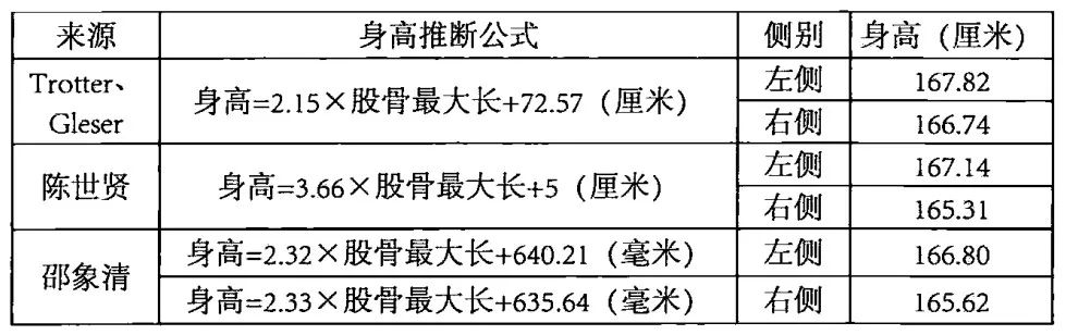 骨身高推断方法及结果由表三可知,仅m3墓室一例人骨可测量股骨最大长