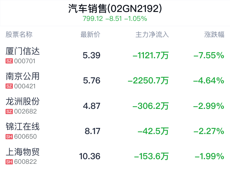 汽车销售概念盘中跳水,广汇汽车跌0.66%_新浪财经_新浪网