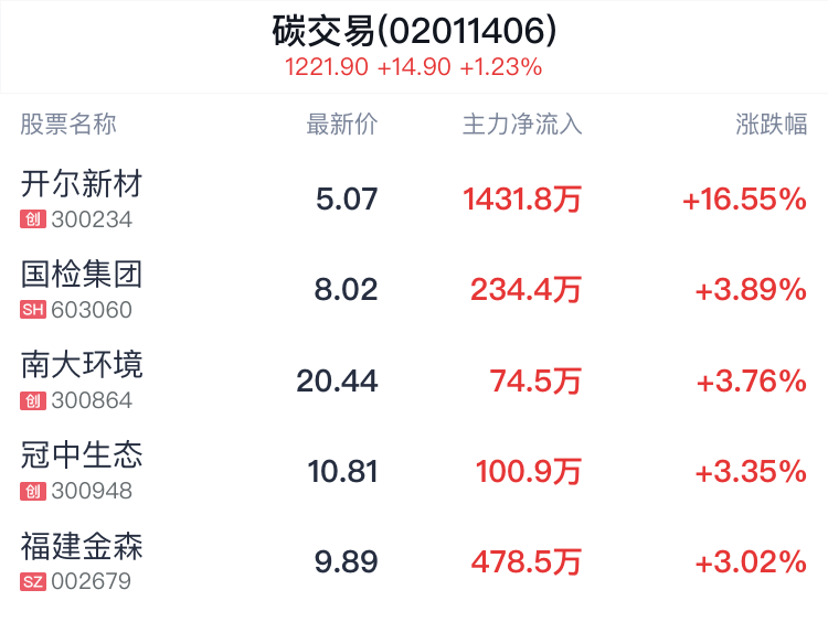 碳交易概念盘中拉升,开尔新材涨16.78%_新浪财经_新浪网