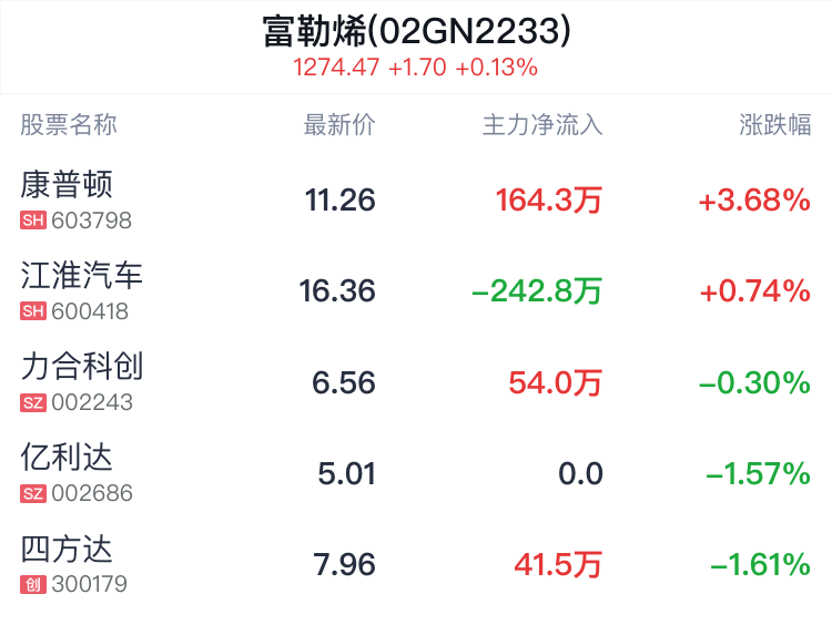 富勒烯概念盘中拉升,康普顿涨3.68%_新浪财经_新浪网