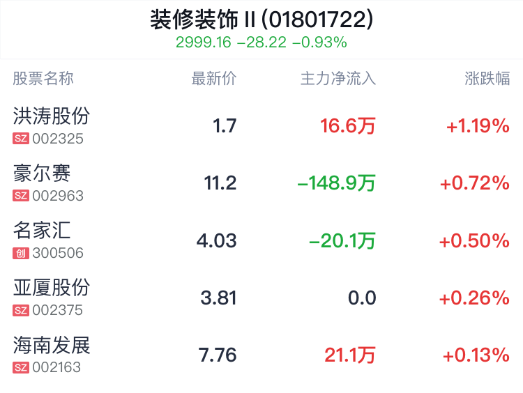 装修装饰行业盘中拉升,洪涛股份涨1.19%_新浪财经_新浪网