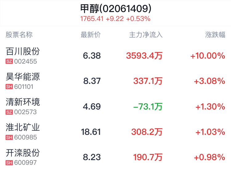 甲醇概念盘中拉升百川股份涨停