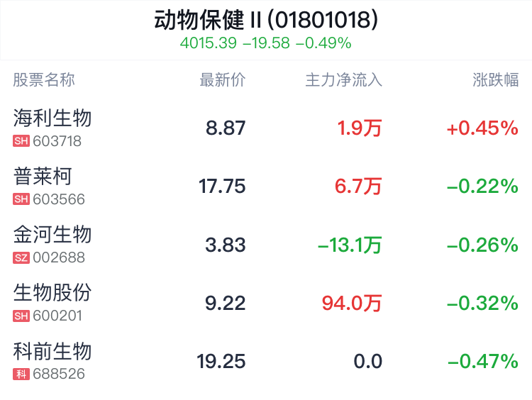 动物保健行业盘中拉升,海利生物涨0.45%_新浪财经_新浪网