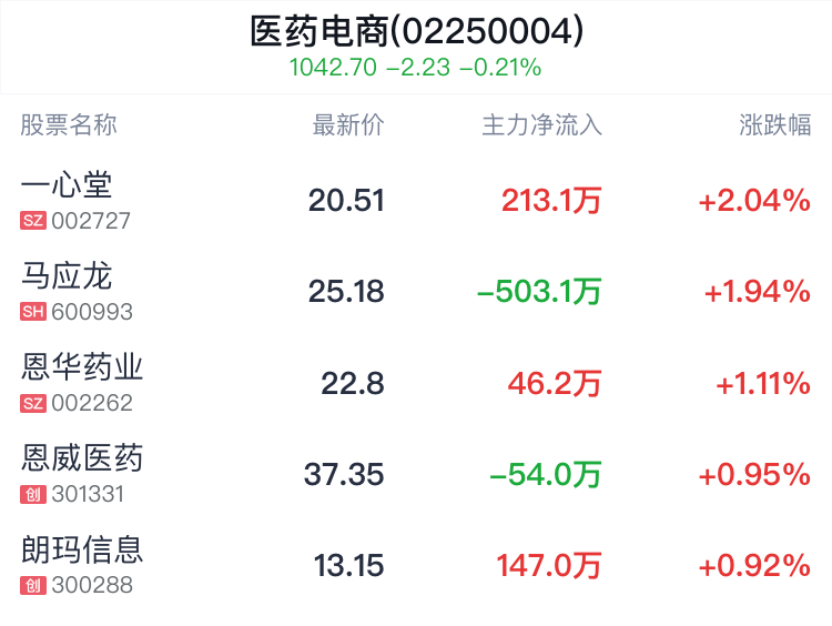 医药电商概念盘中拉升,一心堂涨1.99%_新浪财经_新浪网