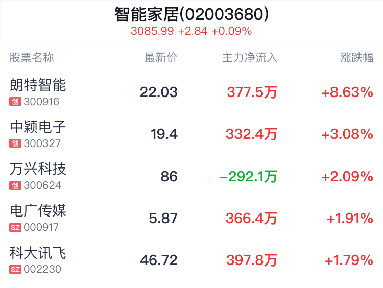 智能家居概念盘中拉升,朗特智能涨8.63%_新浪财经_新浪网