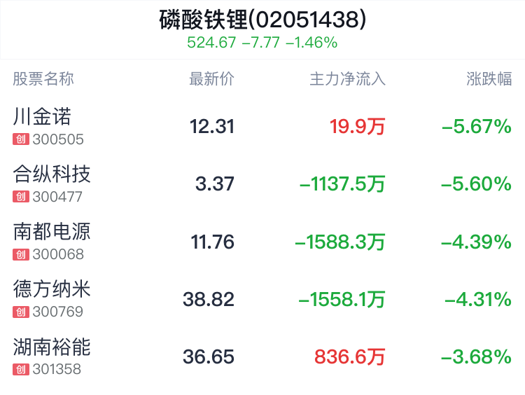 磷酸铁锂概念盘中跳水,保力新跌1.75%_新浪财经_新浪网