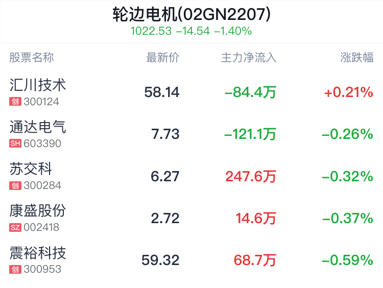轮边电机概念盘中拉升,汇川技术涨0.21%_新浪财经_新浪网