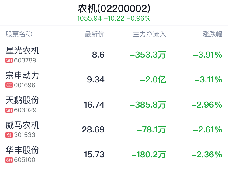 农机概念盘中跳水,一拖股份跌0.18%_新浪财经_新浪网