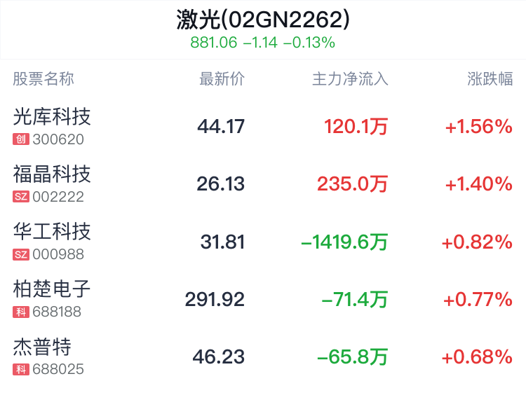 激光概念盘中拉升,光库科技涨1.56%_新浪财经_新浪网