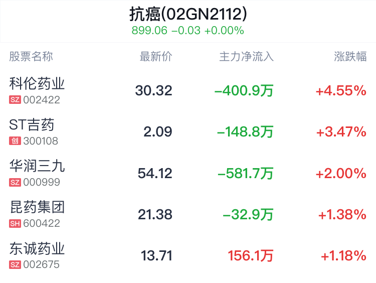 抗癌概念盘中拉升,科伦药业涨4.59%_新浪财经_新浪网