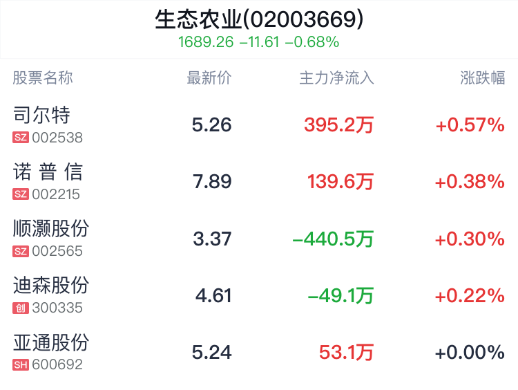 生态农业概念盘中拉升,司尔特涨0.57%_新浪财经_新浪网