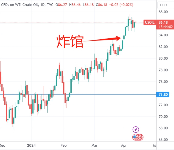 （现货黄金、美油在炸馆事件后的走势，来源：TradingView）