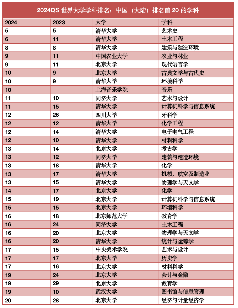 排名全球Top 20的中国大陆高校及学科 数据：QS  制图：查沁君
