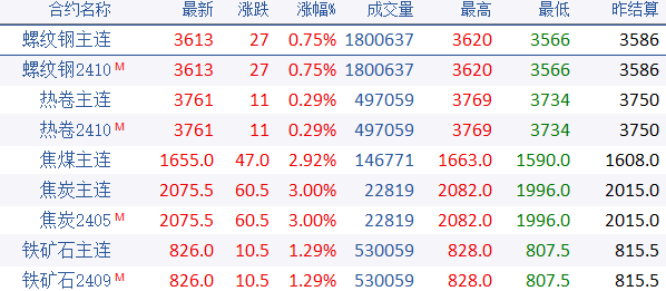 钢厂大跌150!黑色系全红!钢价上涨能持续?