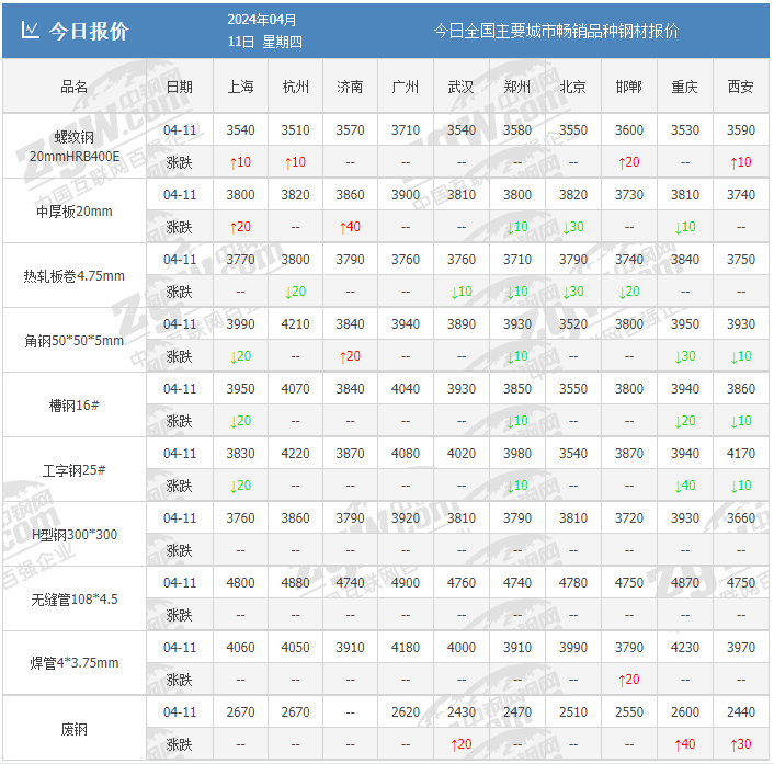 钢厂大跌150！黑色系全红！钢价上涨能持续？