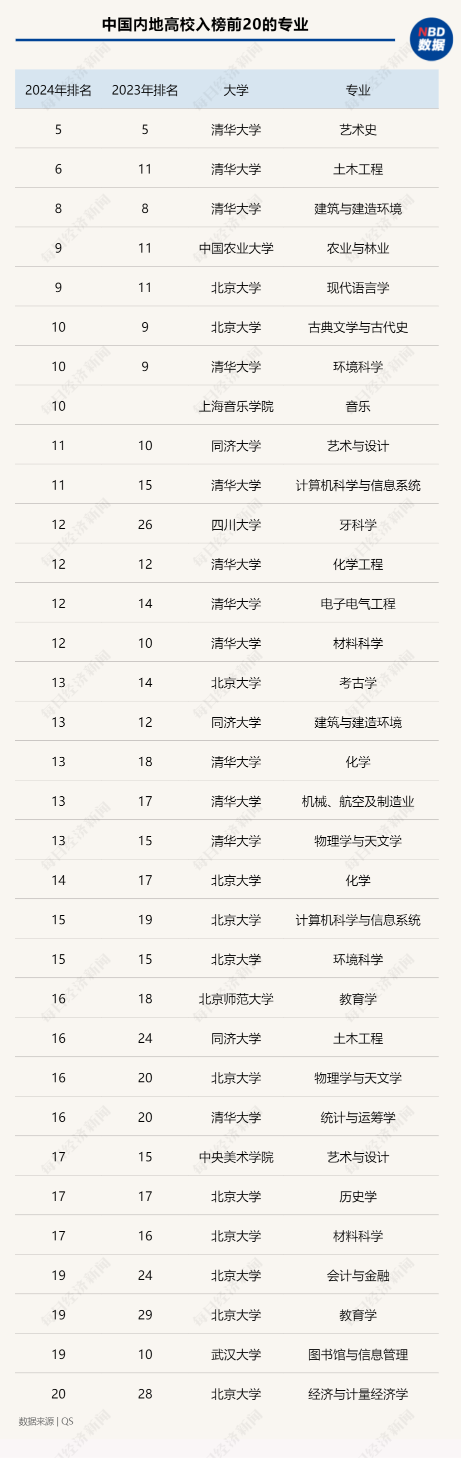 2024年qs世界大学学科排名公布:中国内地入榜学科总量名列第三,"清北"
