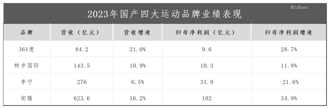 国产运动品牌的2023：应对过气、过剩成主旋律