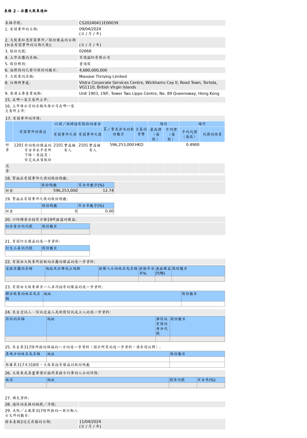 massive thriving limited场外售出百德国际(02668.hk)5.