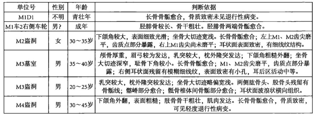 表二 后刘家塔商代人骨性别年龄鉴定结果2.