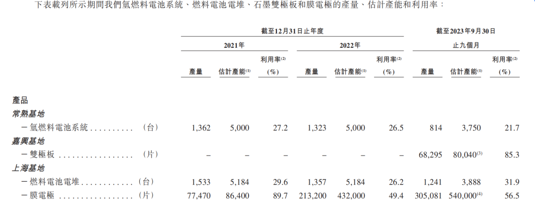 氢能迎来政策红利期？百亿估值重塑能源IPO，33个月亏损16.6亿