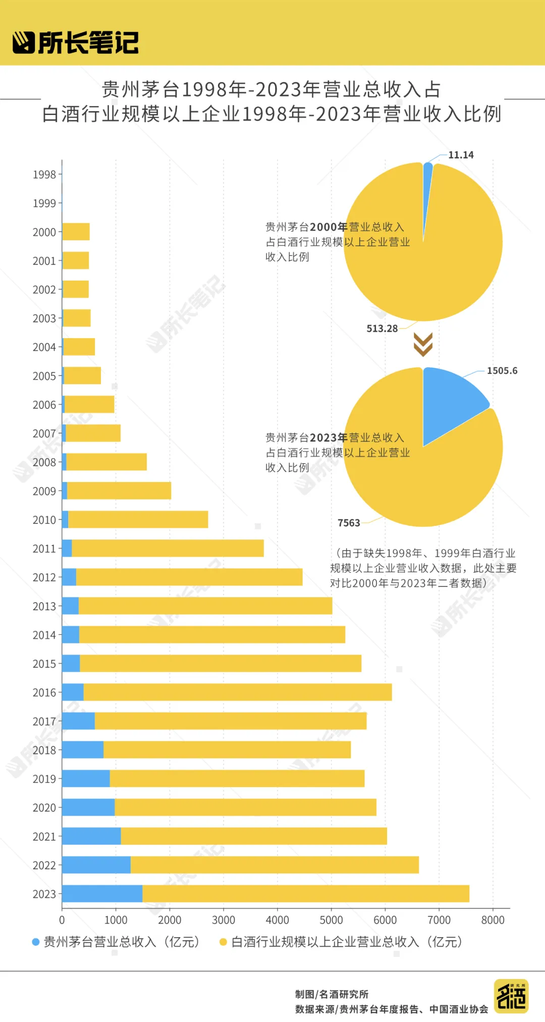 ▲贵州茅台1998年-2023年营业总收入占白酒行业规模以上企业1998年-2023年营业收入比例