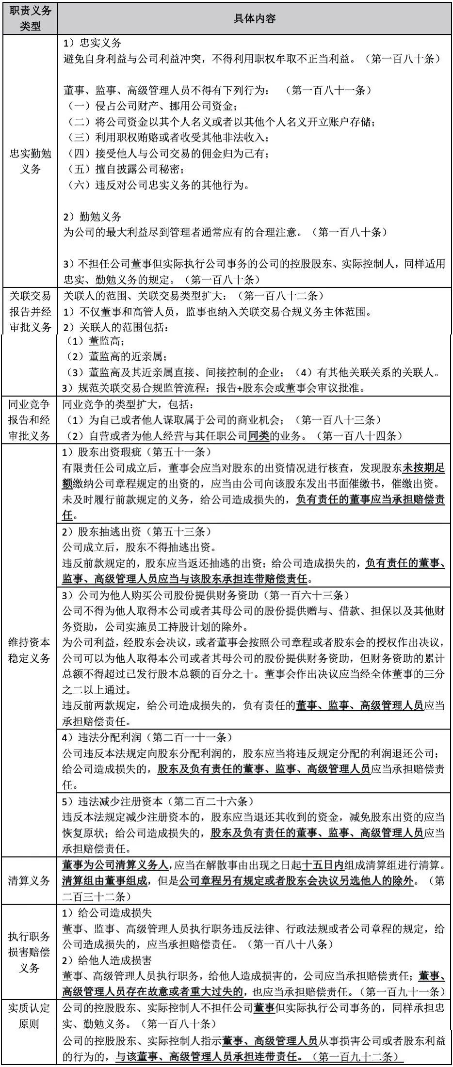 新《公司法》下董事,监事和高管资格,职责与风险