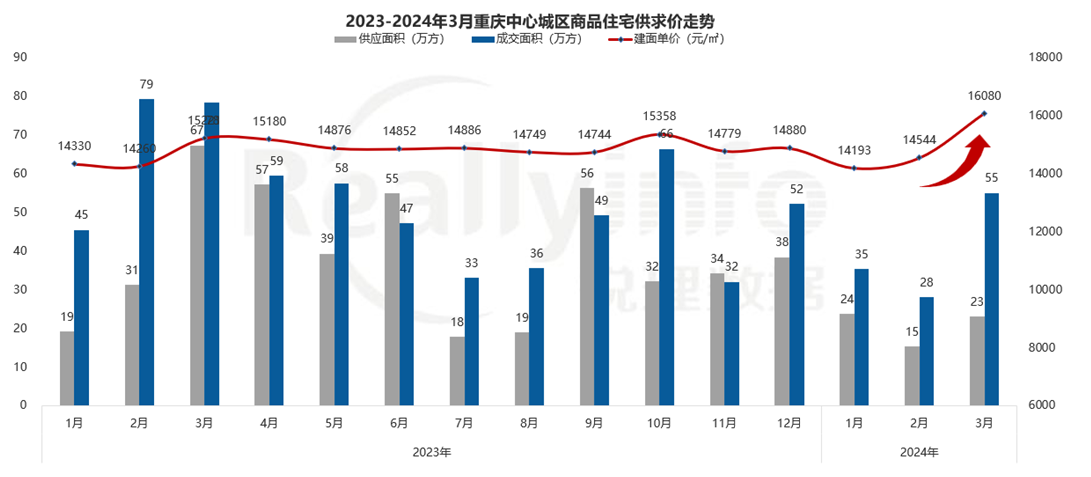 数据来源：重庆锐理数据