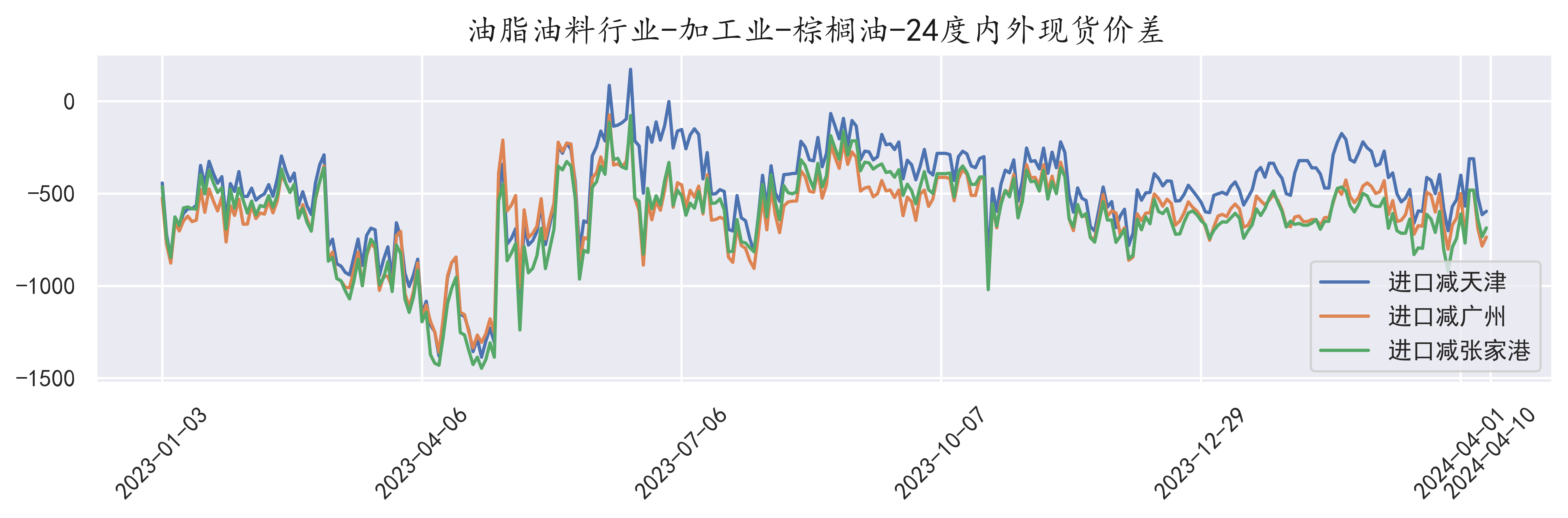 24度内外现货价差（2024-04-10）