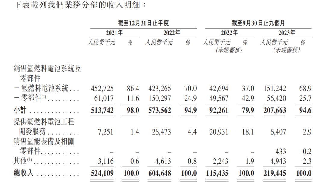 氢能迎来政策红利期？百亿估值重塑能源IPO，33个月亏损16.6亿