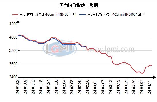 杭州建筑钢材价格短期或高位震荡