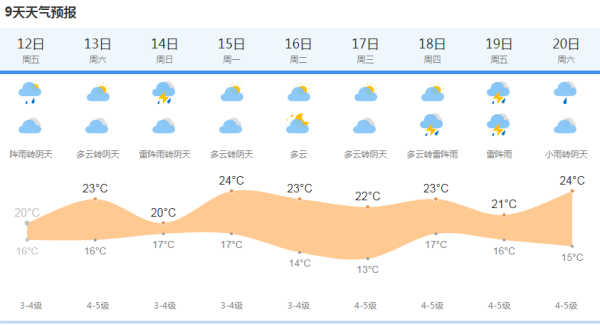 上海天气预报一周图片