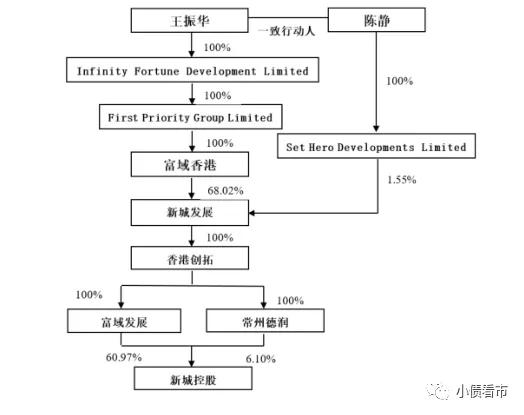 股权结构图