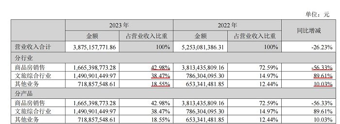 截图自新华联文旅2023年业绩报告