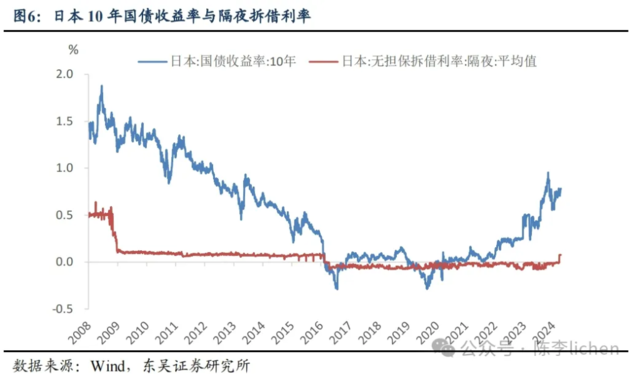 东吴证券陈李：日本资产价格可能加速上涨