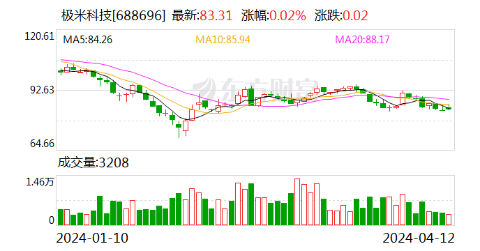 极米科技:累计回购股份1444857股_新浪财经_新浪网