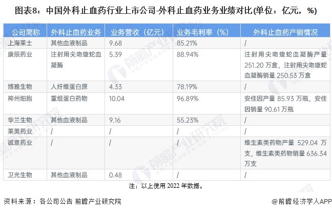 注：以上使用2022年数据。