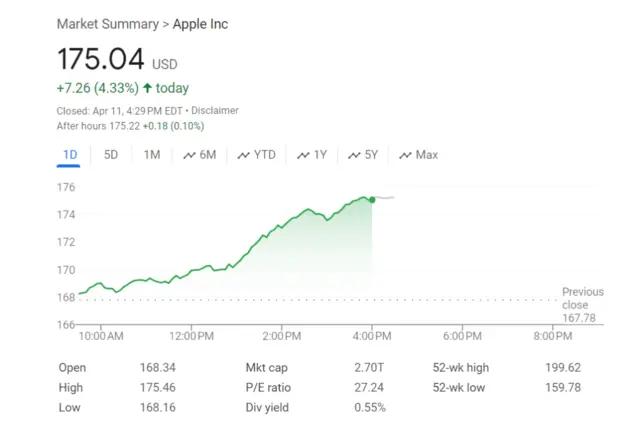 苹果“罕见”大涨4.3%，市值单日增加1120亿美元